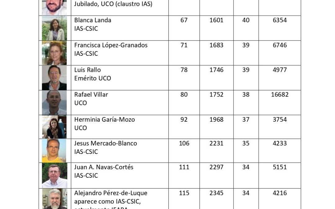 Excelente representación cordobesa en el ranking Research.com «Best Plant Science and Agronomy Scientists in Spain”