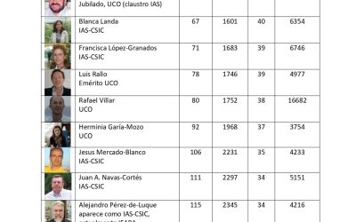 Excelente representación cordobesa en el ranking Research.com «Best Plant Science and Agronomy Scientists in Spain”